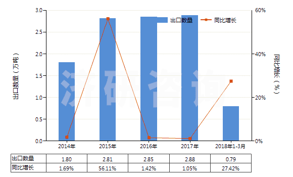 2014-2018年3月中國(guó)其他環(huán)烷（烯,萜烯）多元羧酸等及衍生物(HS29172090)出口量及增速統(tǒng)計(jì)